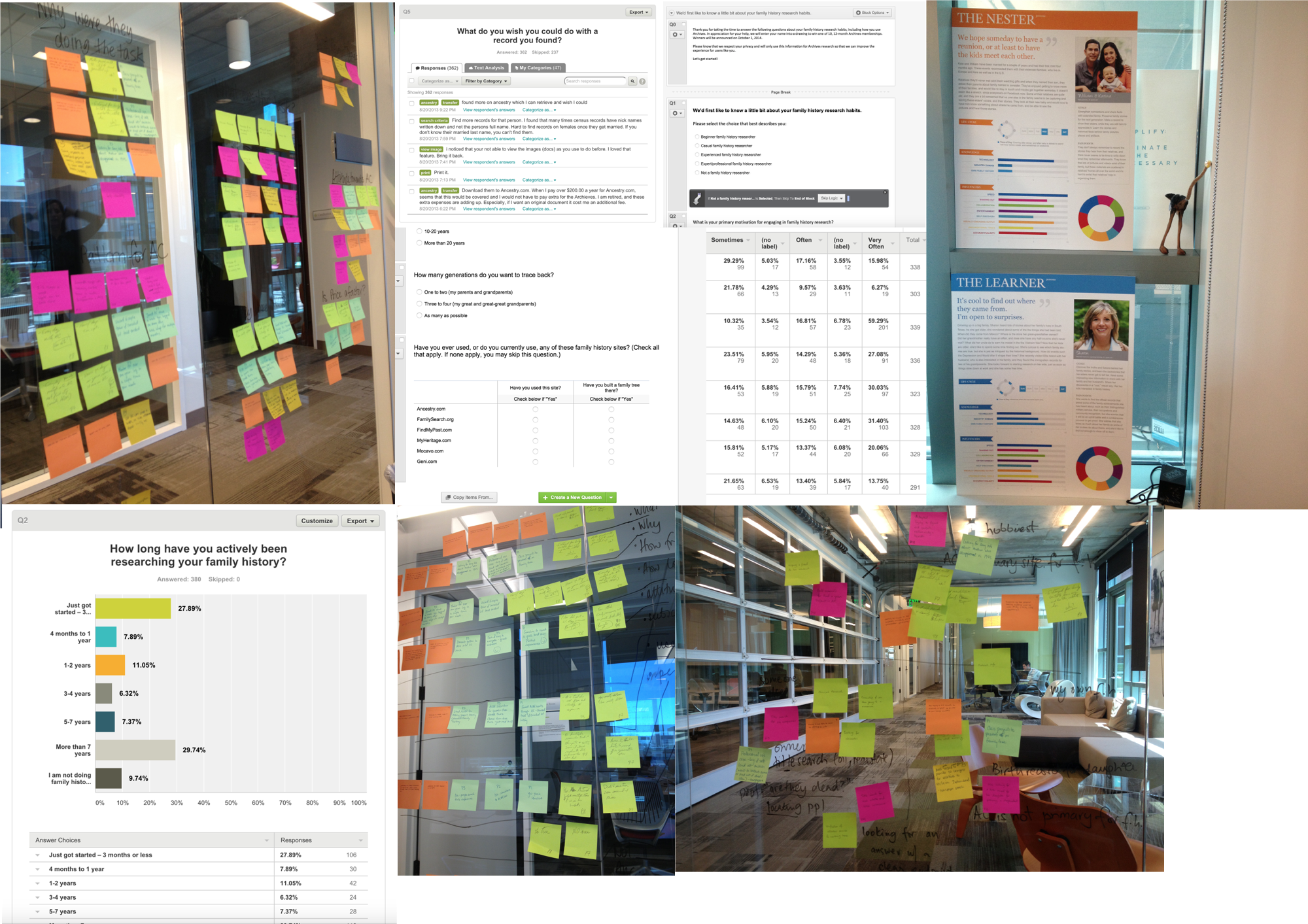 User research collage — affinity mapping with coloured sticky notes on glass walls, website survey results showing how long users have researched their family history, persona posters for The Skater and The Learner, and a team session with sticky notes covering a glass partition