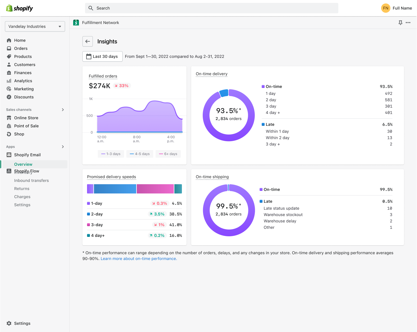 Shopify Fulfillment Network Insights dashboard showing fulfilled orders, on-time delivery rates, and delivery speed breakdown