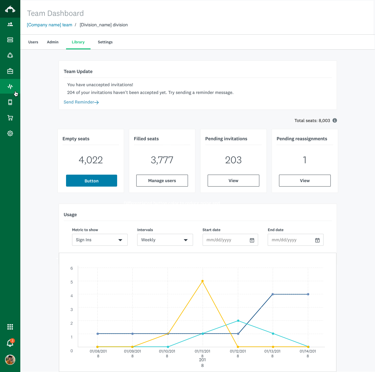 Admin console after — redesigned Team Dashboard with sidebar navigation, usage charts, seat management, and design system components